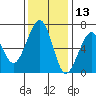 Mad River Slough tide chart for Wednesday, November 13, 2024