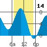 Mad River Slough tide chart for Thursday, November 14, 2024