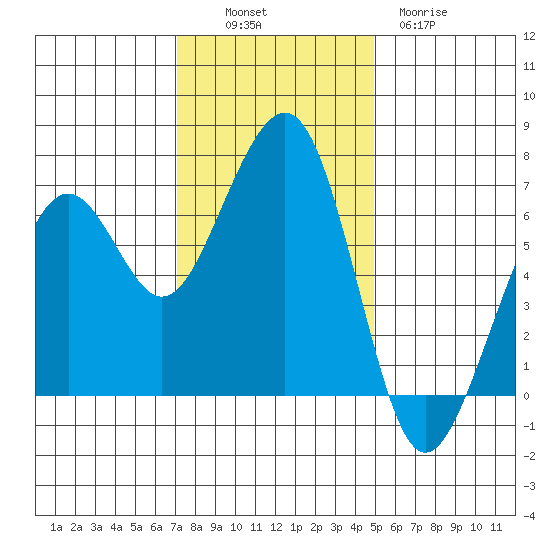 Mad River Slough tide chart for Sunday, November 17, 2024