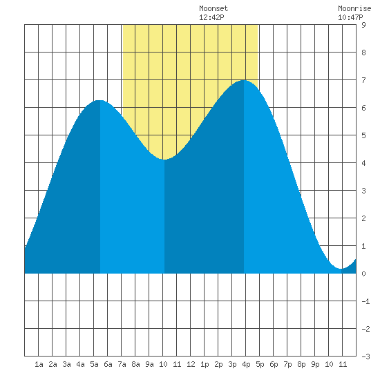 Mad River Slough tide chart for Thursday, November 21, 2024
