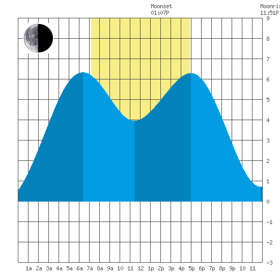 Mad River Slough tide chart for Friday, November 22, 2024