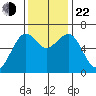 Mad River Slough tide chart for Friday, November 22, 2024