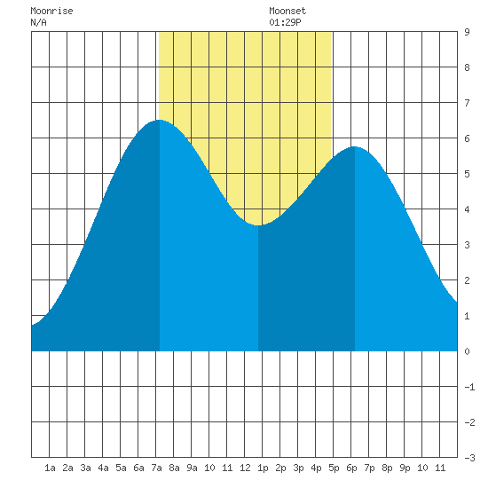 Mad River Slough tide chart for Saturday, November 23, 2024