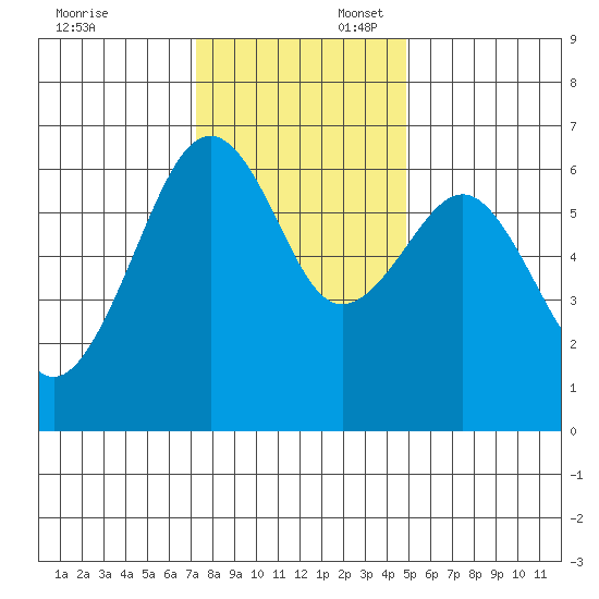 Mad River Slough tide chart for Sunday, November 24, 2024