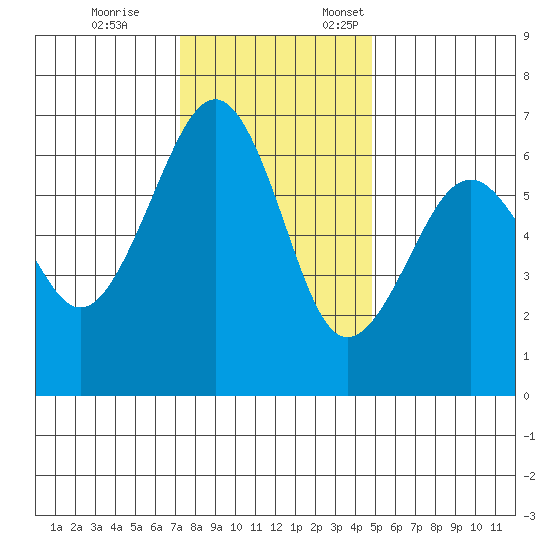 Mad River Slough tide chart for Tuesday, November 26, 2024