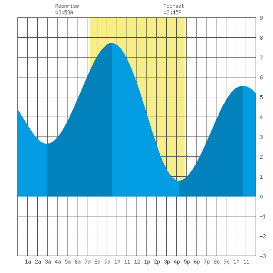 Mad River Slough tide chart for Wednesday, November 27, 2024