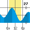 Mad River Slough tide chart for Wednesday, November 27, 2024