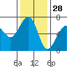 Mad River Slough tide chart for Thursday, November 28, 2024