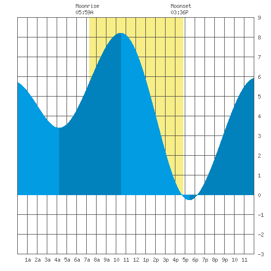 Mad River Slough tide chart for Friday, November 29, 2024