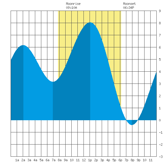 Mad River Slough tide chart for Saturday, November 2, 2024