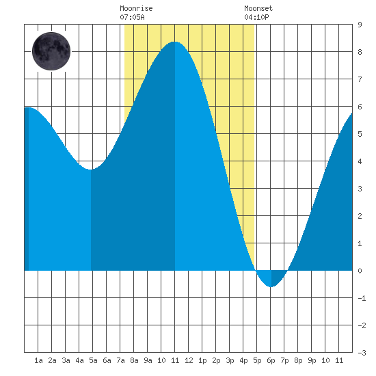 Mad River Slough tide chart for Saturday, November 30, 2024