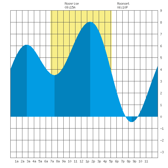 Mad River Slough tide chart for Sunday, November 3, 2024
