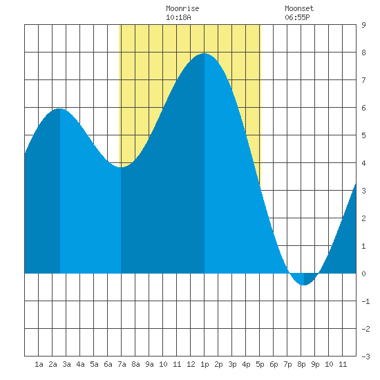 Mad River Slough tide chart for Monday, November 4, 2024