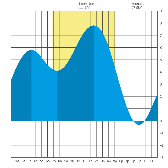 Mad River Slough tide chart for Tuesday, November 5, 2024