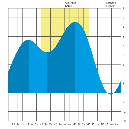 Mad River Slough tide chart for Wednesday, November 6, 2024