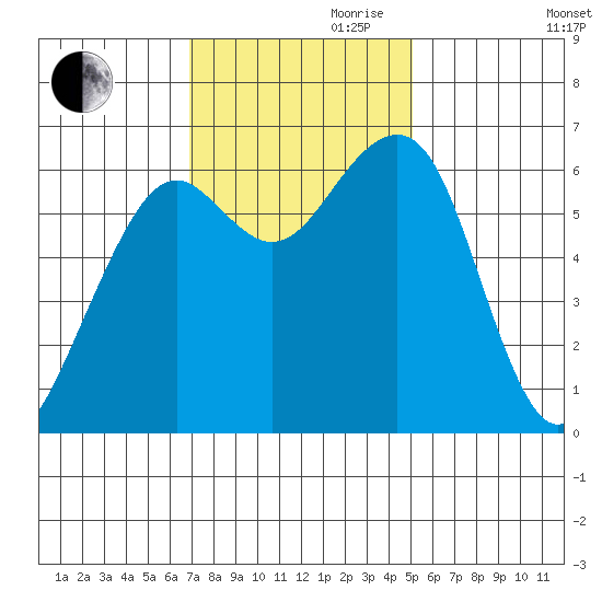 Mad River Slough tide chart for Friday, November 8, 2024