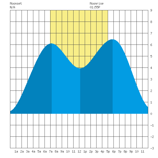 Mad River Slough tide chart for Saturday, November 9, 2024