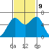 Mad River Slough tide chart for Saturday, November 9, 2024