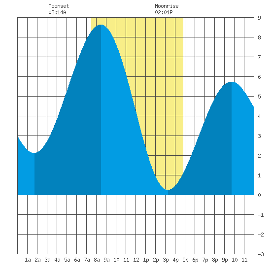 Mad River Slough tide chart for Wednesday, December 11, 2024