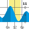 Mad River Slough tide chart for Wednesday, December 11, 2024