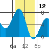 Mad River Slough tide chart for Thursday, December 12, 2024