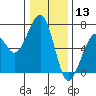 Mad River Slough tide chart for Friday, December 13, 2024