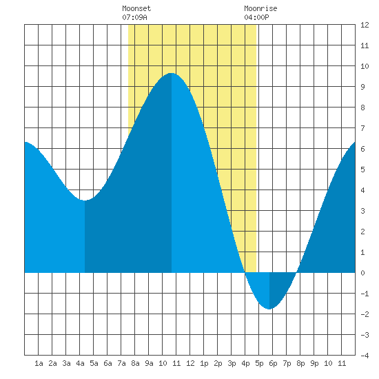 Mad River Slough tide chart for Saturday, December 14, 2024