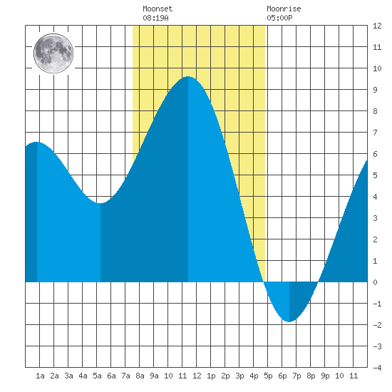 Mad River Slough tide chart for Sunday, December 15, 2024