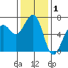 Mad River Slough tide chart for Sunday, December 1, 2024