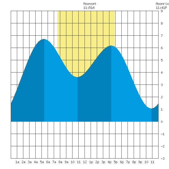 Mad River Slough tide chart for Saturday, December 21, 2024