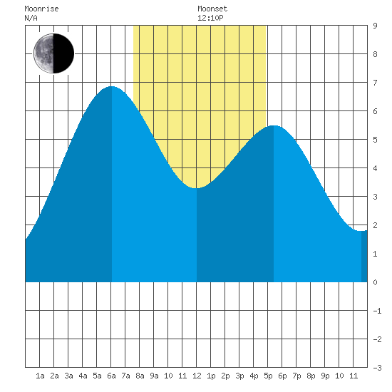 Mad River Slough tide chart for Sunday, December 22, 2024
