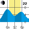 Mad River Slough tide chart for Sunday, December 22, 2024
