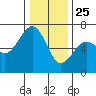 Mad River Slough tide chart for Wednesday, December 25, 2024