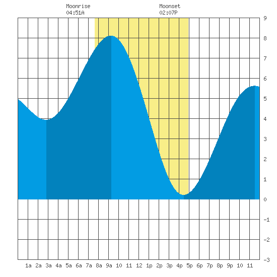 Mad River Slough tide chart for Friday, December 27, 2024