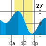 Mad River Slough tide chart for Friday, December 27, 2024