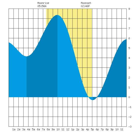 Mad River Slough tide chart for Saturday, December 28, 2024