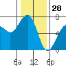 Mad River Slough tide chart for Saturday, December 28, 2024