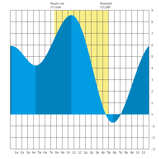 Mad River Slough tide chart for Sunday, December 29, 2024