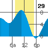 Mad River Slough tide chart for Sunday, December 29, 2024