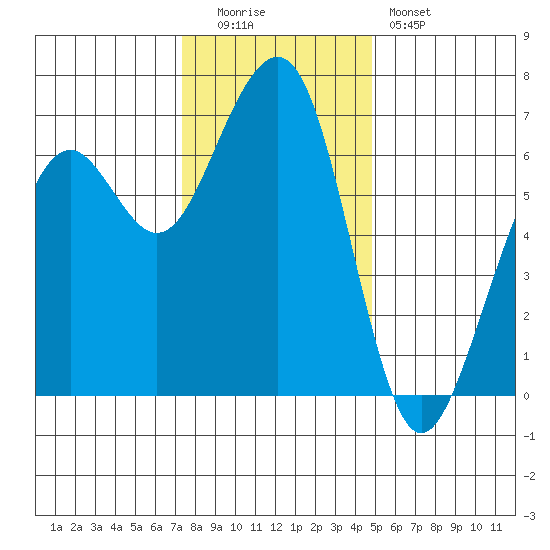Mad River Slough tide chart for Monday, December 2, 2024