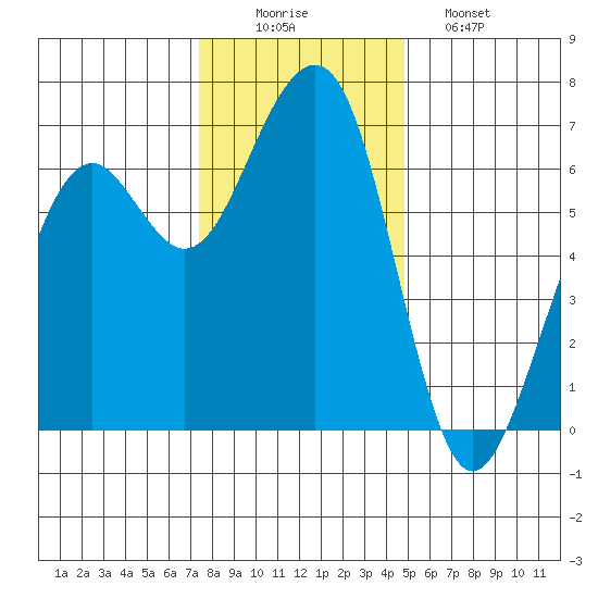 Mad River Slough tide chart for Tuesday, December 3, 2024
