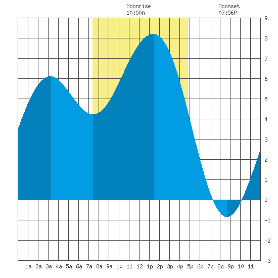Mad River Slough tide chart for Wednesday, December 4, 2024