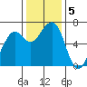 Mad River Slough tide chart for Thursday, December 5, 2024