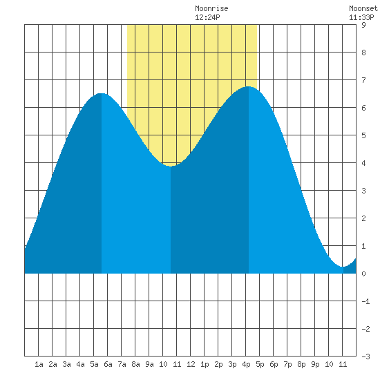 Mad River Slough tide chart for Saturday, December 7, 2024