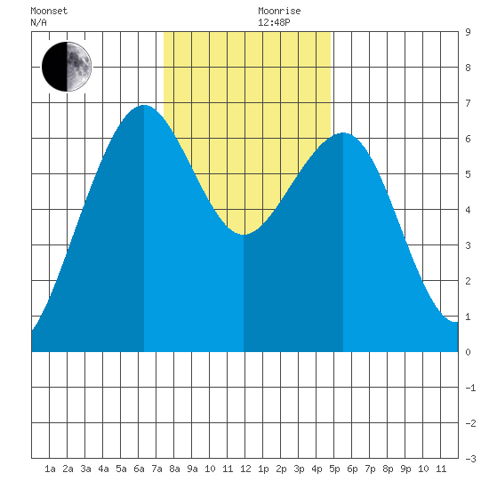 Mad River Slough tide chart for Sunday, December 8, 2024