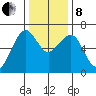 Mad River Slough tide chart for Sunday, December 8, 2024