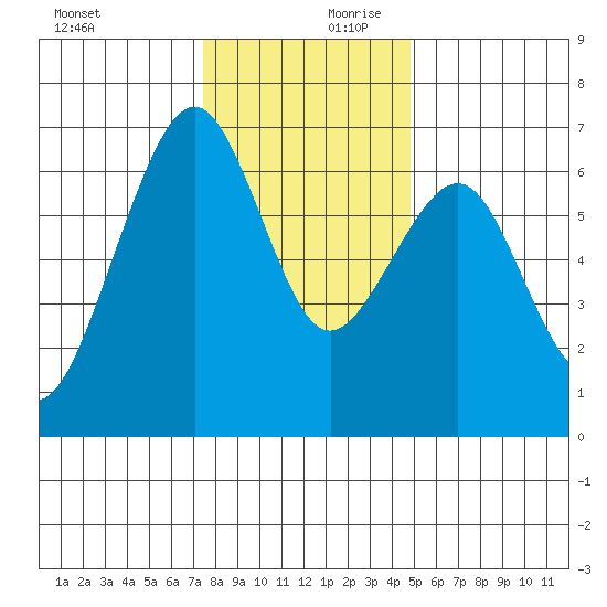 Mad River Slough tide chart for Monday, December 9, 2024