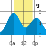 Mad River Slough tide chart for Monday, December 9, 2024
