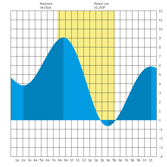 Mad River Slough tide chart for Friday, January 10, 2025