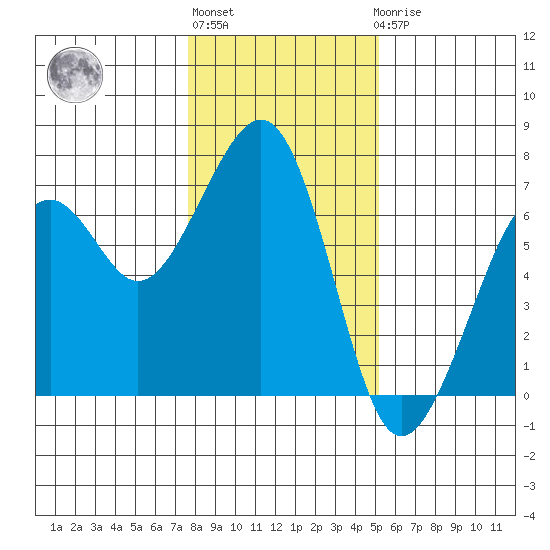 Mad River Slough tide chart for Monday, January 13, 2025